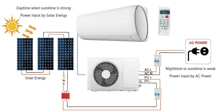 Solar air conditioning includes solar panels, batteries and air conditioning
